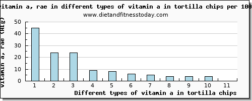 vitamin a in tortilla chips vitamin a, rae per 100g